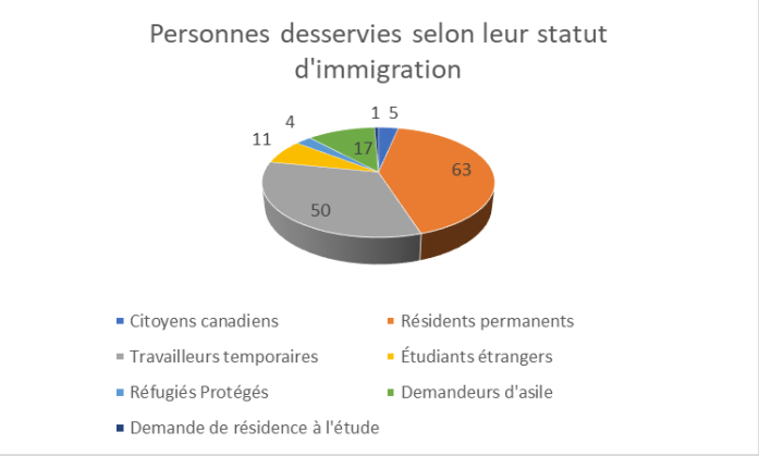 statut immigration